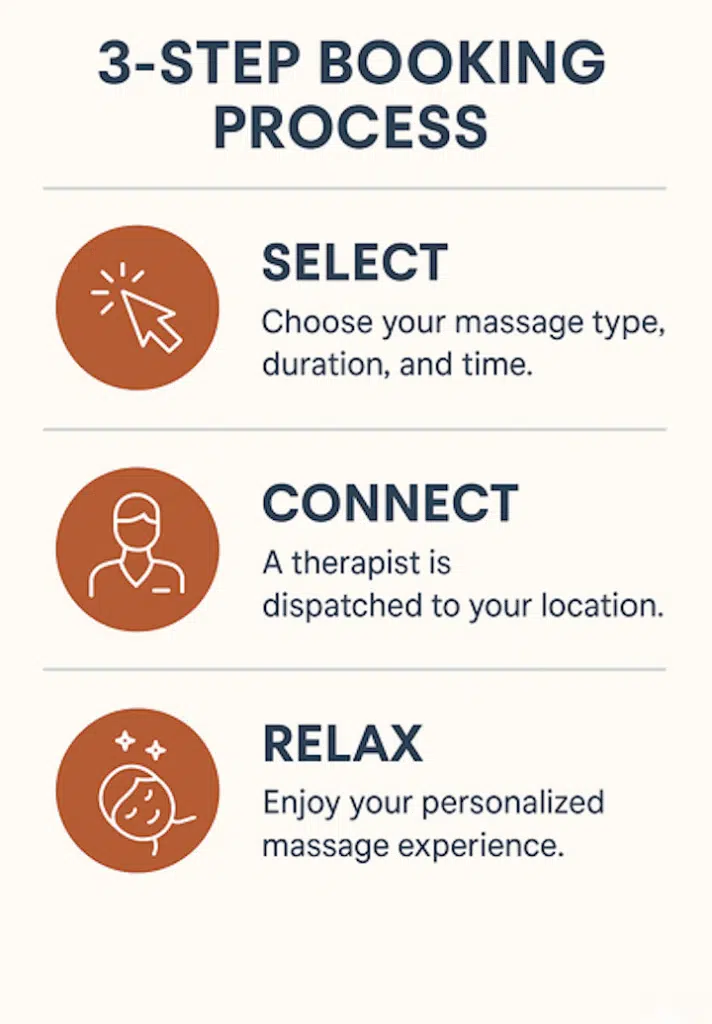 House Call Massage Manhattan: Luxury Wellness at Your Doorstep 2 Massage booking process infographic showing steps: select service, connect with therapist, relax in NYC.