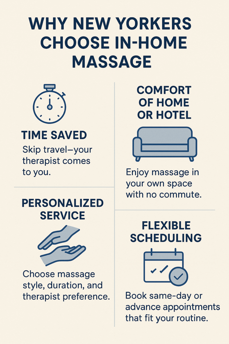 Infographic showing why New Yorkers choose in-home massage, highlighting time saved, comfort, personalization, and flexibility.